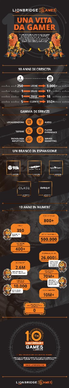 Infografica 10º anniversario di Lionbridge Games