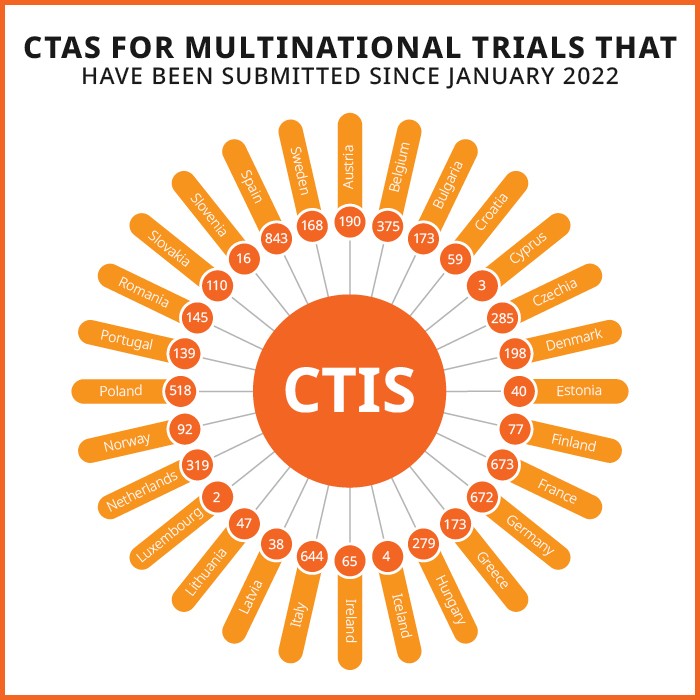 CTAS For Multinational Trials That Have Been Submitted Since January 2022 image