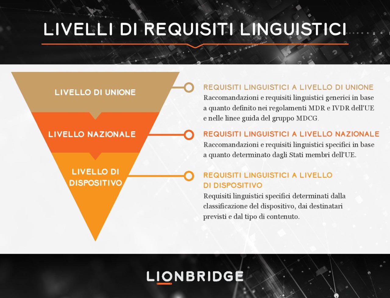 Grafico dei requisiti linguistici