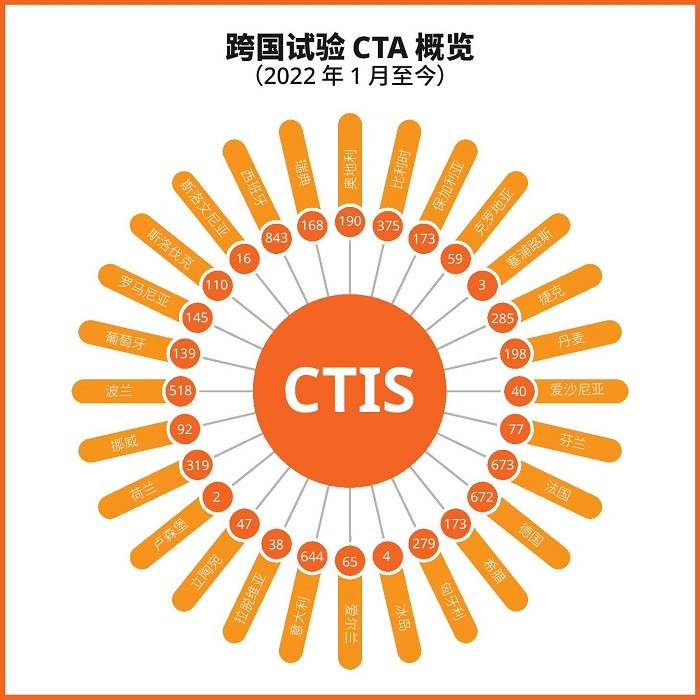 图片：跨国试验 CTA 概览（2022 年 1 月至今）
