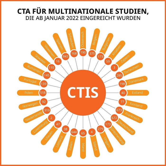Bild: CTA für multinationale Studien, die seit Januar 2022 eingereicht wurden