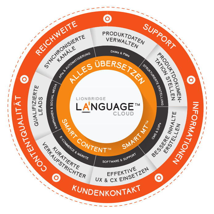 Schematische Darstellung der Lionbridge Language Cloud™