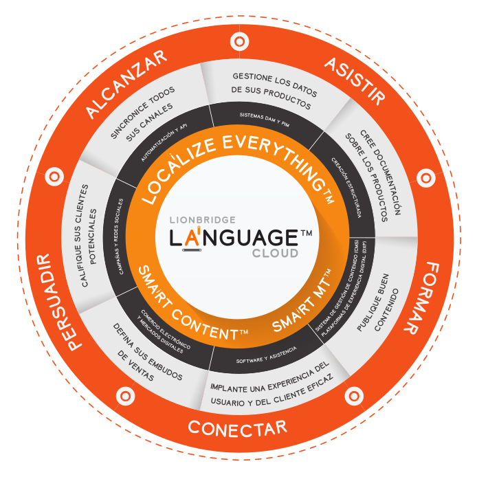 Diagrama de Lionbridge Language Cloud™