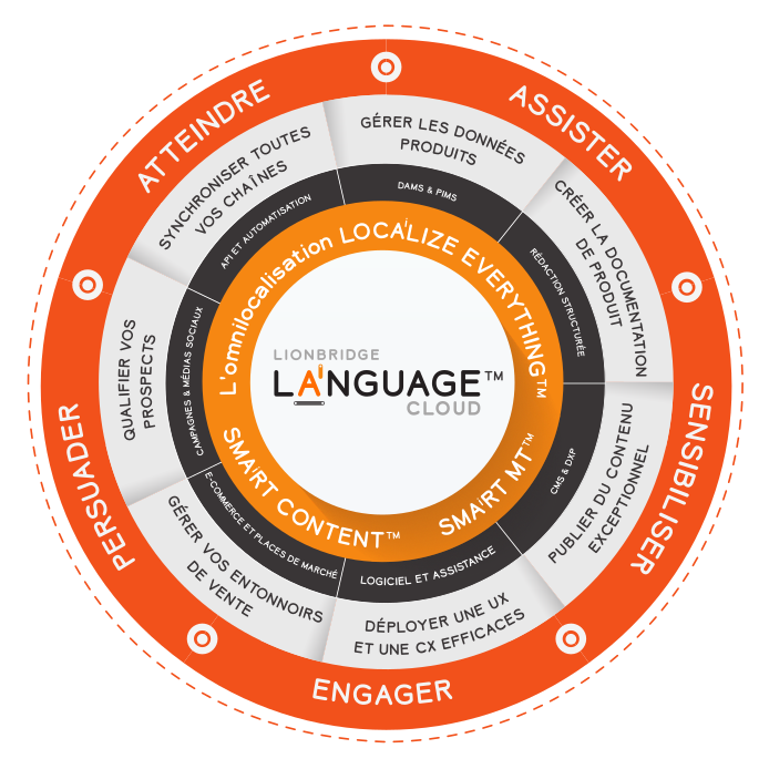 Schéma de la plateforme Language Cloud™ de Lionbridge