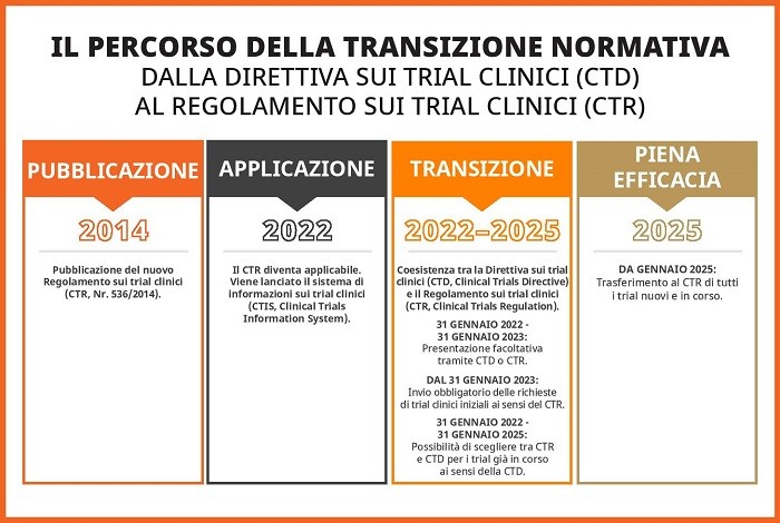 Il percorso della transizione normativa dalla Direttiva sui trial clinici (CTD) al Regolamento sui trial clinici (CTR)