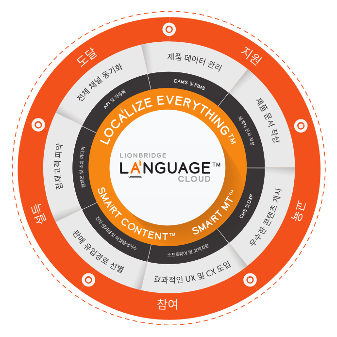 라이온브리지 Language Cloud™ 도표