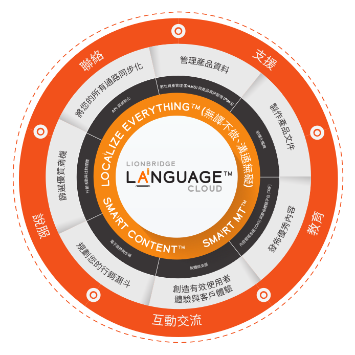 Lionbridge Language Cloud™ 示意圖